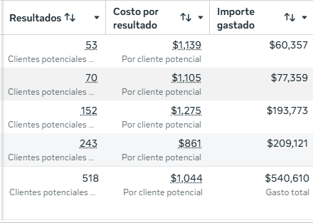Captura de resultados directos desde Meta Ads Manager